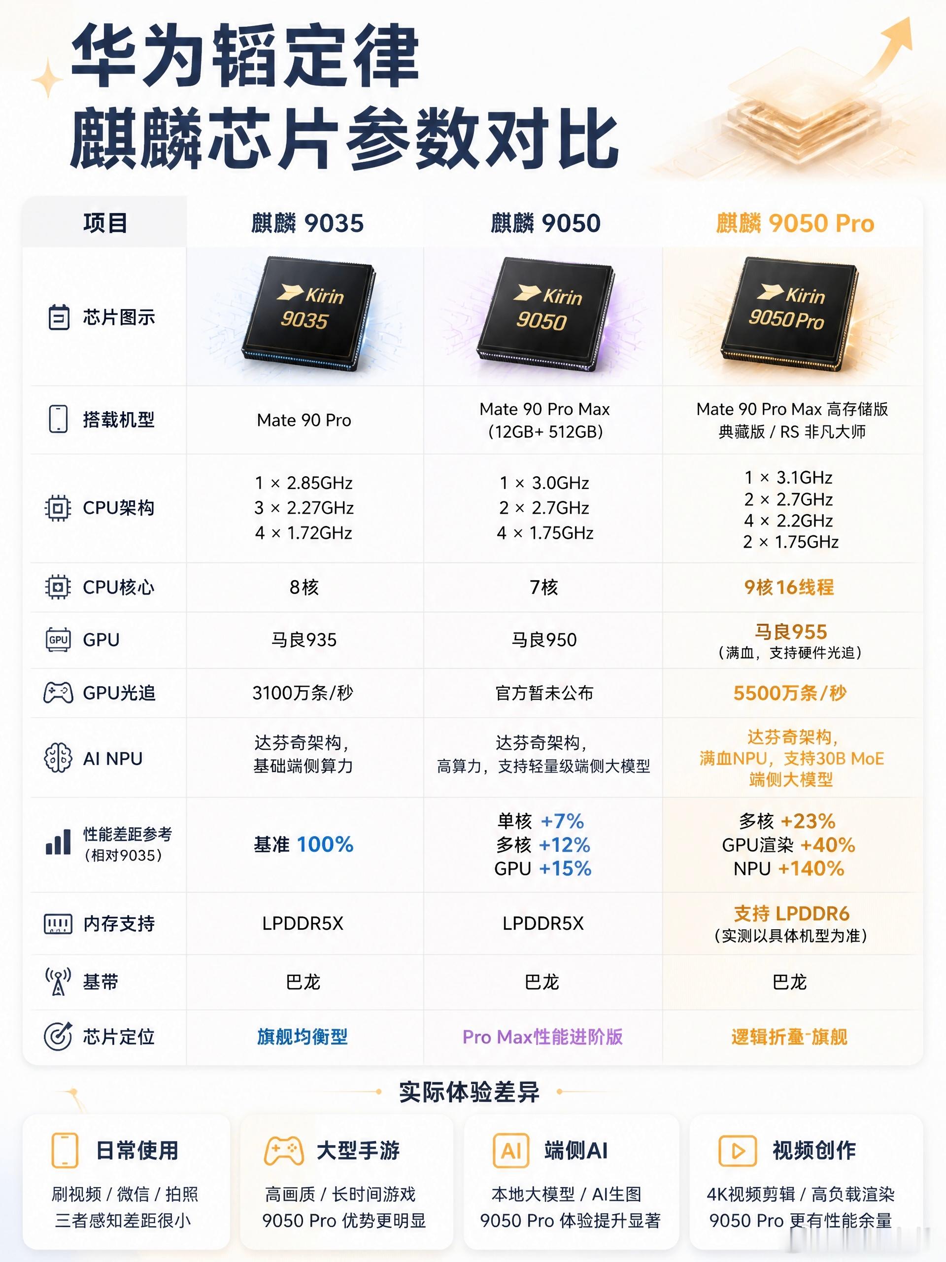 华为Mate90系列三款麒麟芯片的参数对比，韬定律让中国芯片越来越强！华为mat