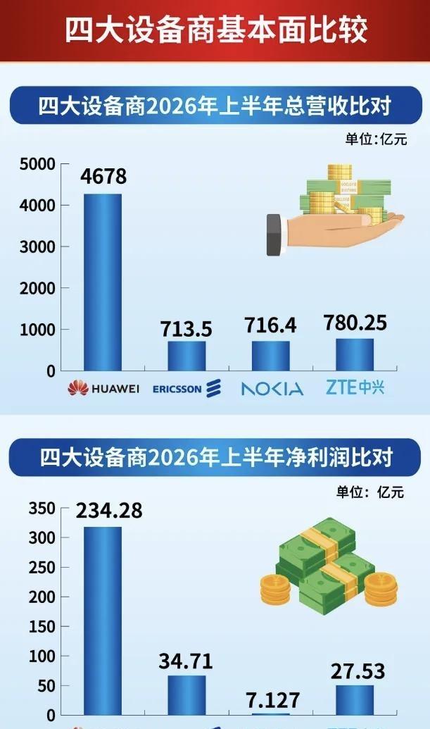 世界四大通信设备商2026上半年业绩对比，华为与中兴虽然营收保持较快增长，但利润