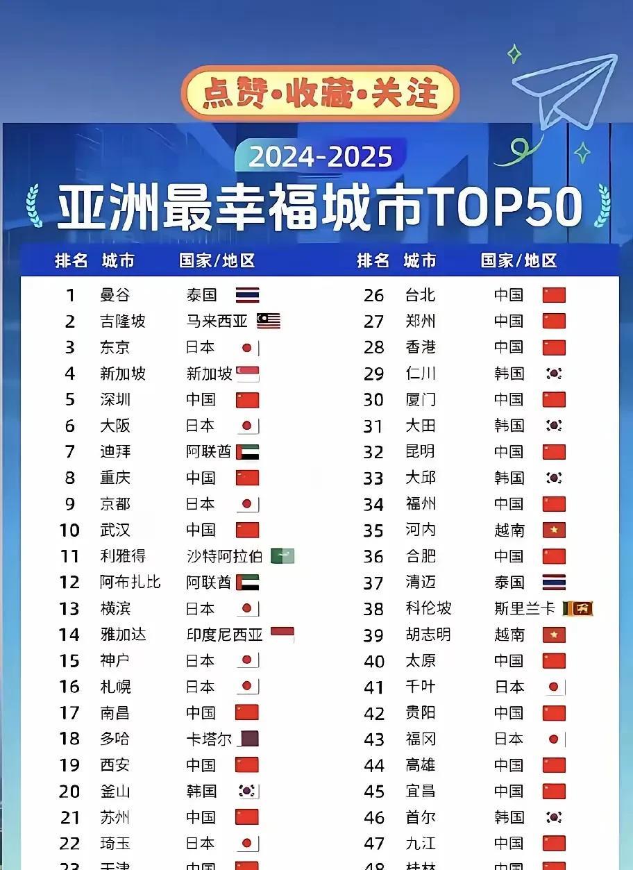惊讶！太原竟然是亚洲最幸福的50座城市之一。太原人，没有料到吧？太原人有点儿不