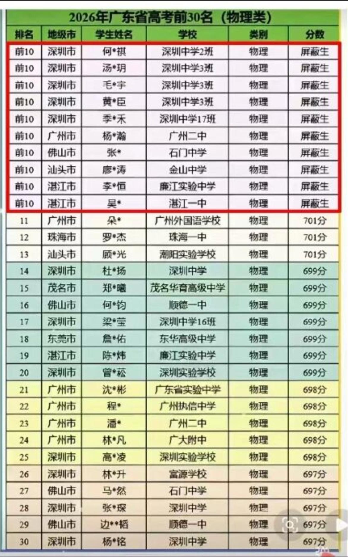 2026年广东物理类全省前30名高分段名单曝光，简直可以说是“神仙打架”！深