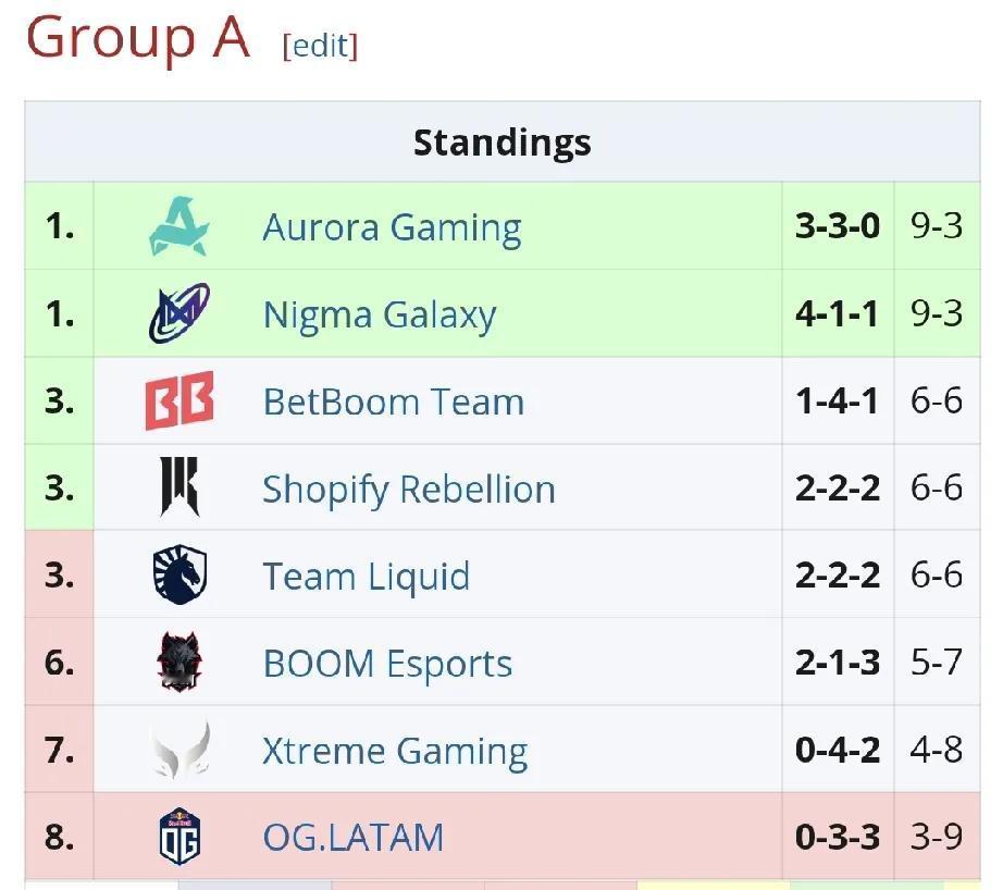 DOTA2:梦幻联赛S26第三天赛果，惊吓XG1:1OG，离谱，打个小组