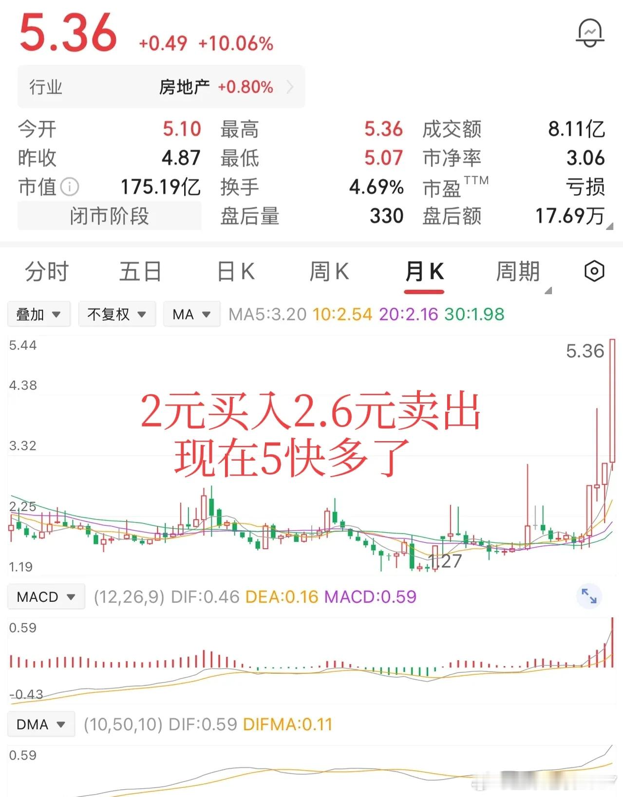 一位网友在2块钱的时候抄底，10万股重仓押注，账户里静静躺着20万本金。涨到2块