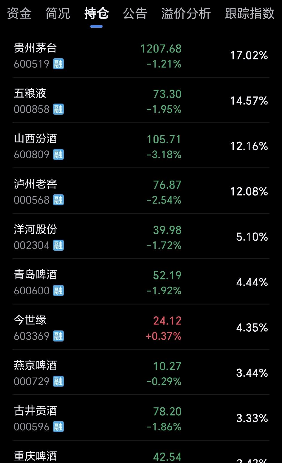 现在白酒行业感觉被市场彻底抛弃了，喋喋不休。五粮液，泸州老窖都进入70后了，而