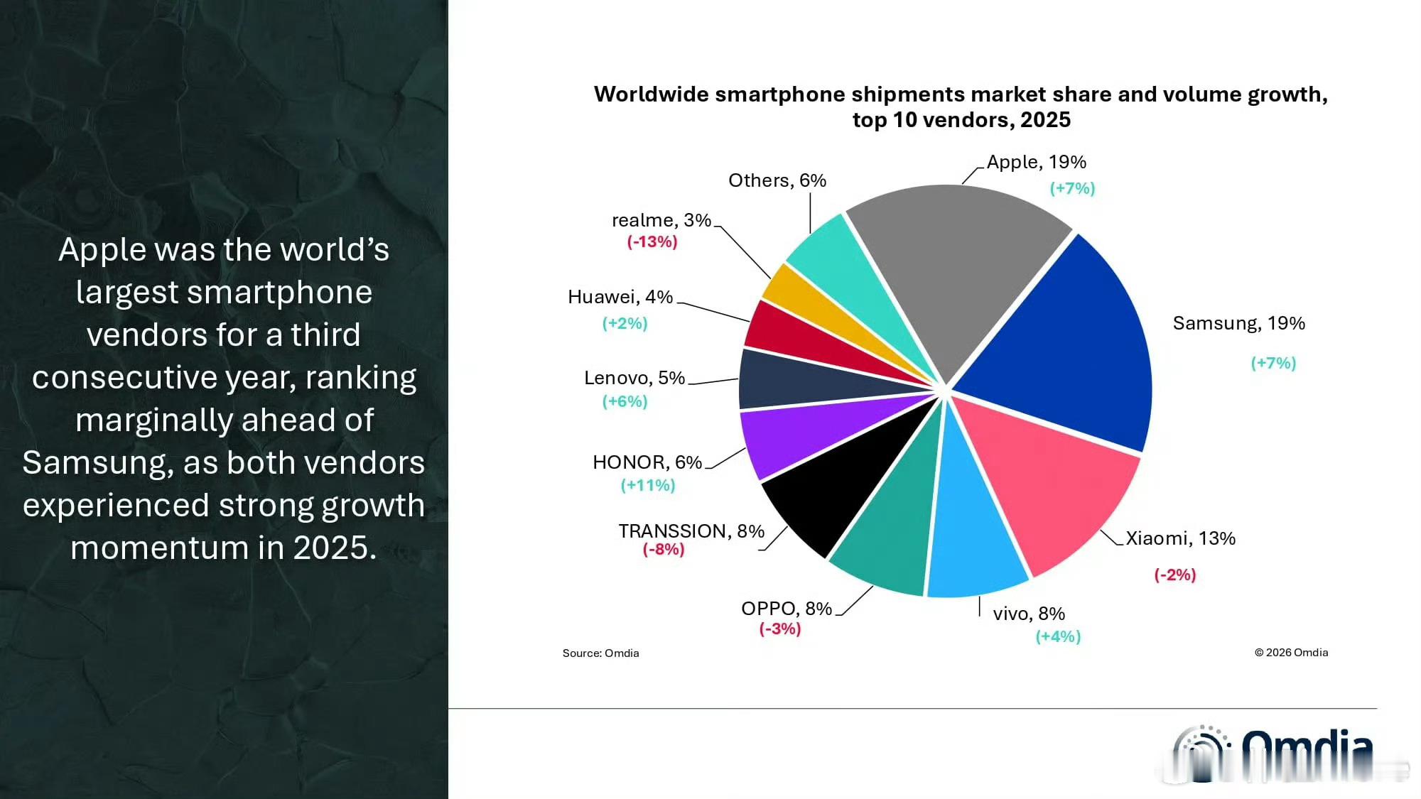 25年全球智能手机份额Top10：苹果，19%三星，19%小米，13%vivo，