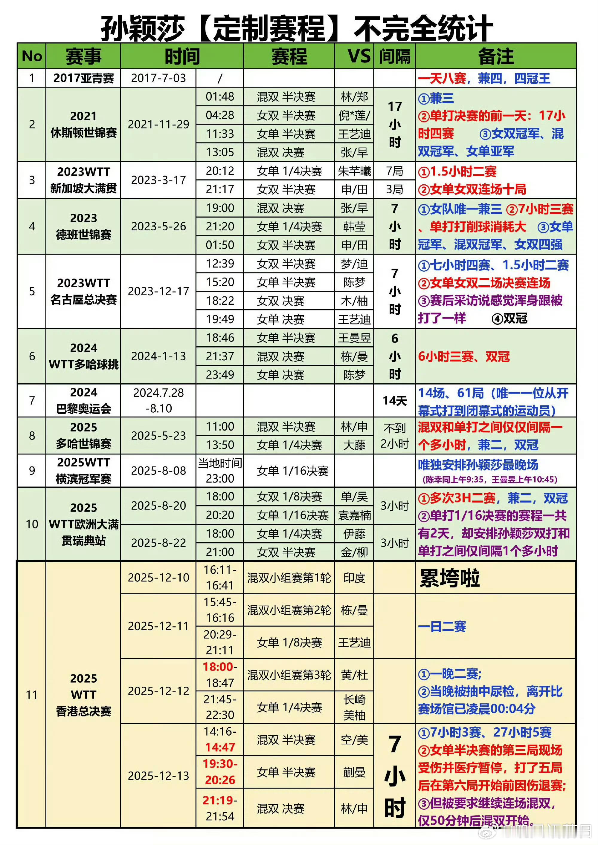 孙颖莎兼项赛程密集孙颖莎的这些赛程谁敢来看？一天四赛，一天三赛，七小时三赛，这得