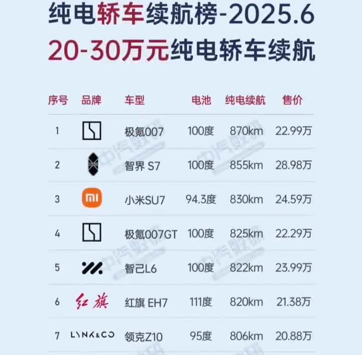 纯电SUV续航榜-2025.6。20-30万元纯电SUV续航：102.7度7
