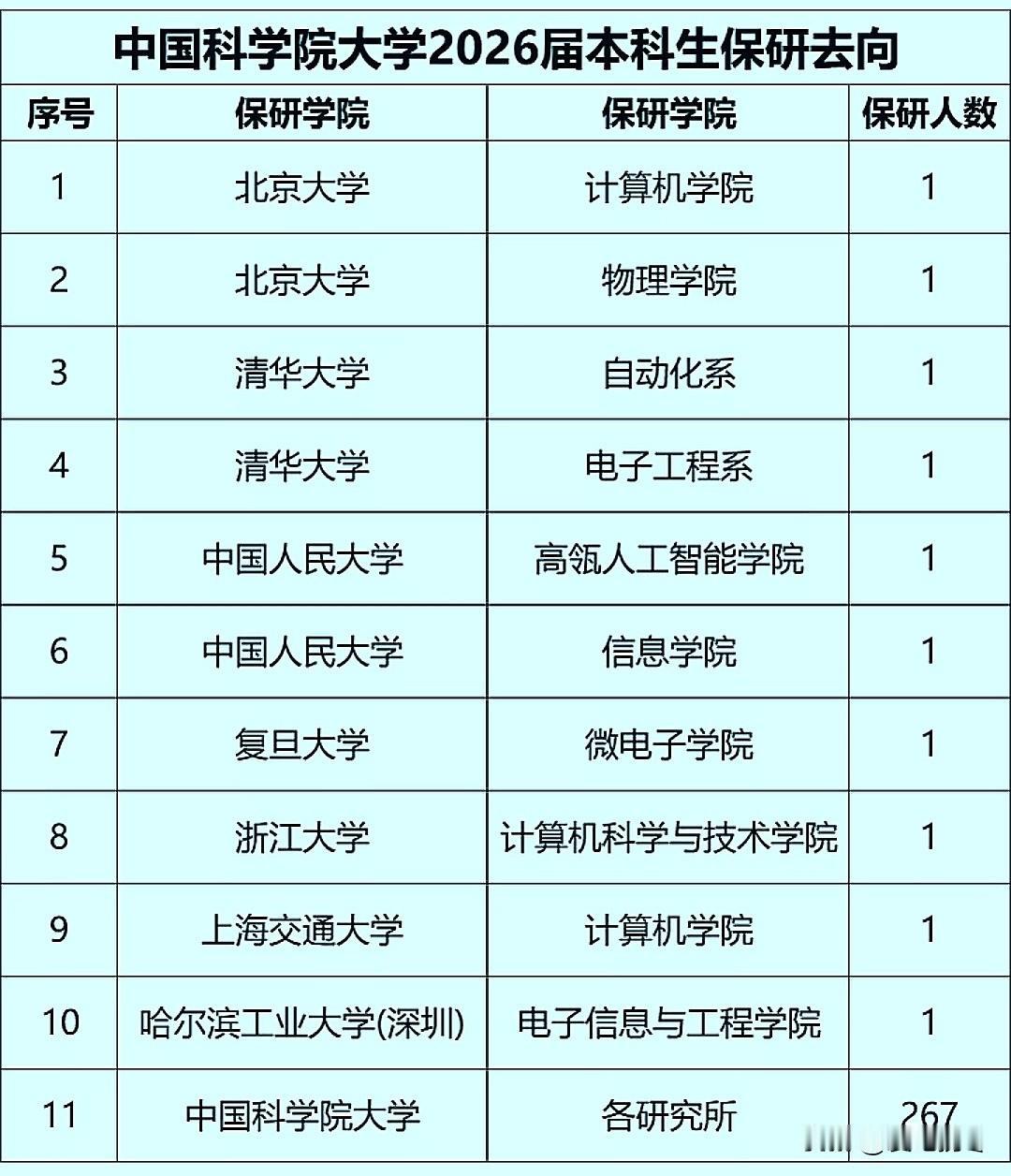 2026届中国科学院大学本科生保研去向，保研本校各研究所267人，清华大学、北京