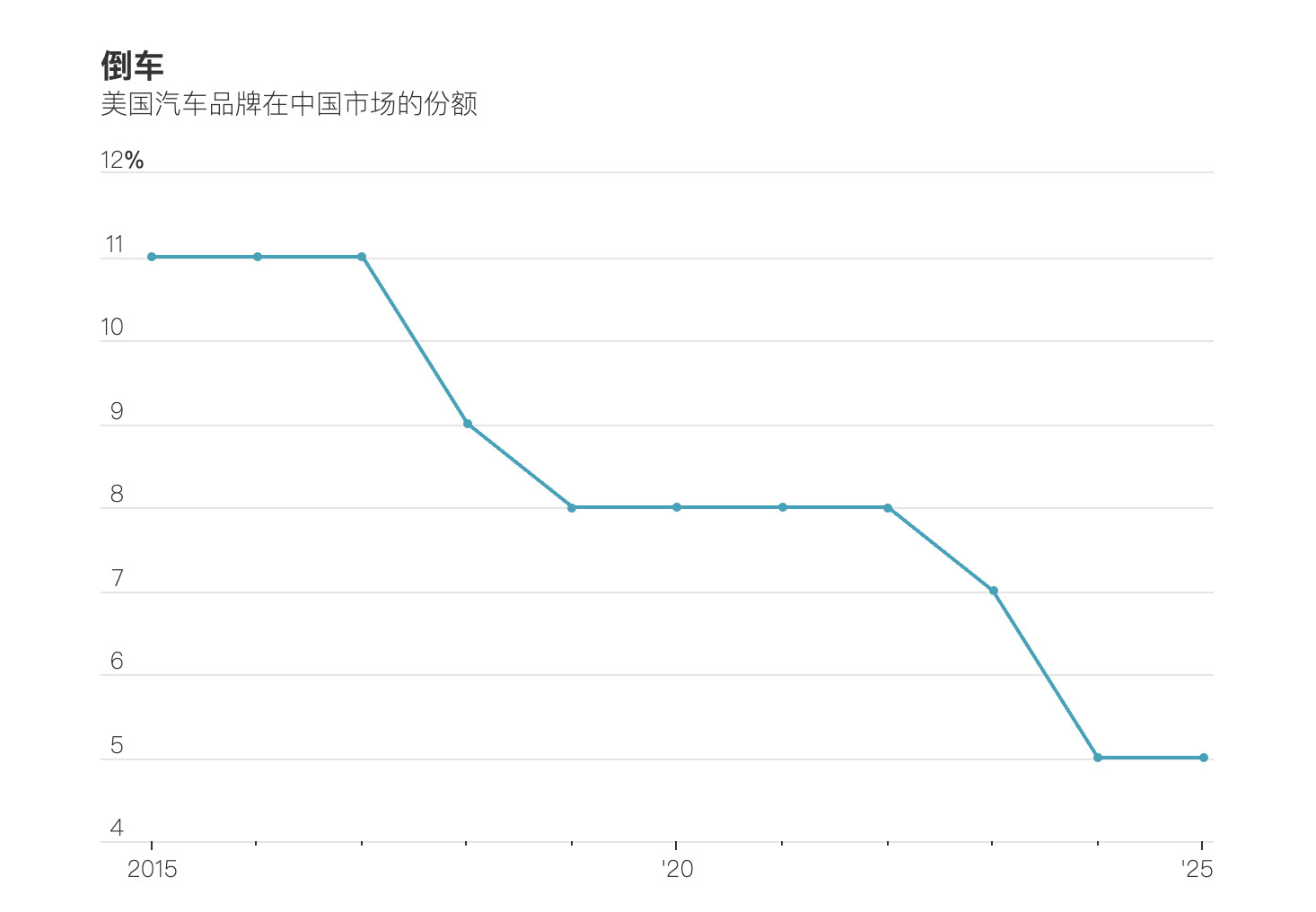 美国产品在中国卖不动了看到国外媒体一则报道，让我想起，身边的美国产品的竞争力的确