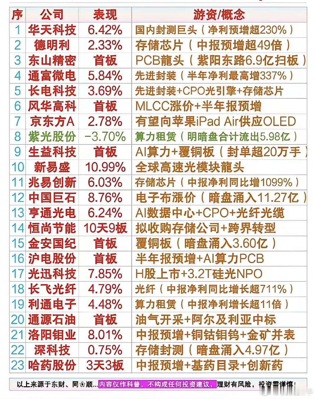 7.15周三市场热议+人气热搜榜！1.存储芯片2.封测龙头3.PCB4.先进