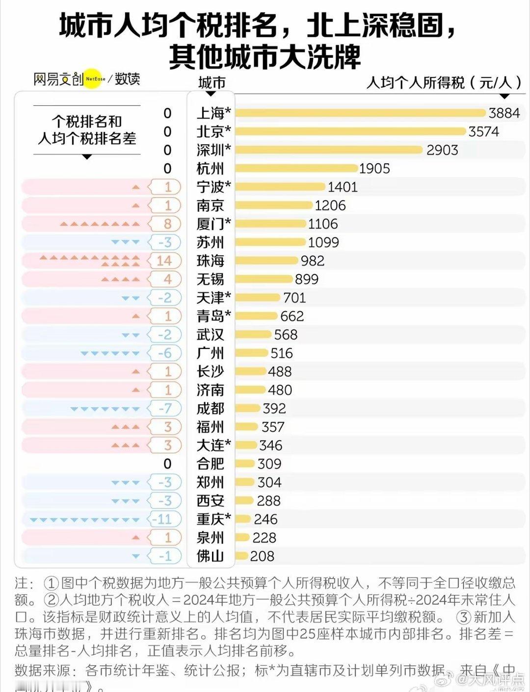 万万没想到！成都和上海的人均个税差十倍​​​​