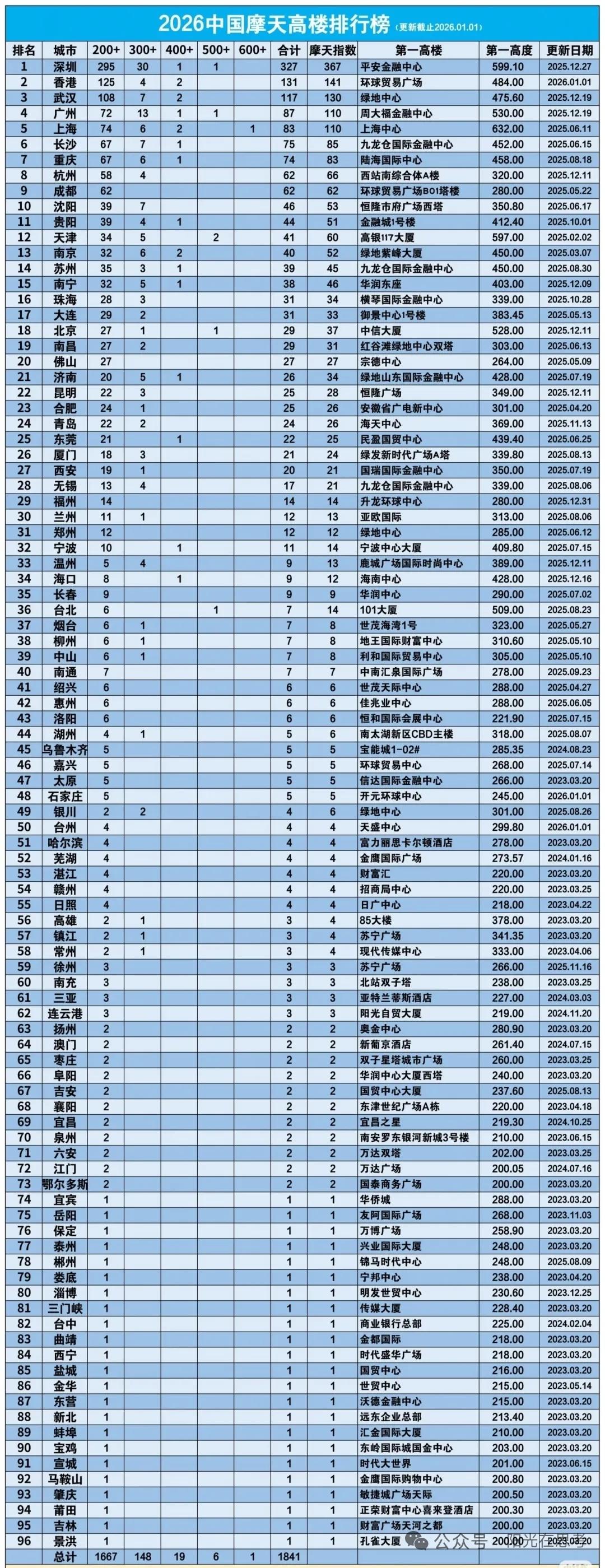 从摩天大楼数量来看，深圳确实遥遥领先。深圳摩天大楼多可以理解，毕竟深圳面积确实小