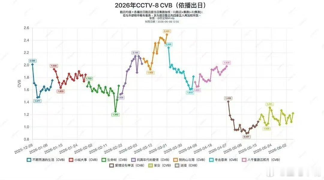 家业拉高央八收视底盘杨紫《家业》完美收官，最后一天双集酷云平均1.43，全剧