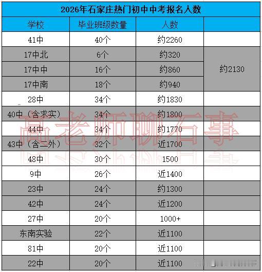 41中拔得头筹，17中紧随其后，28中位列第三，独家汇总2026年石家庄各初中中