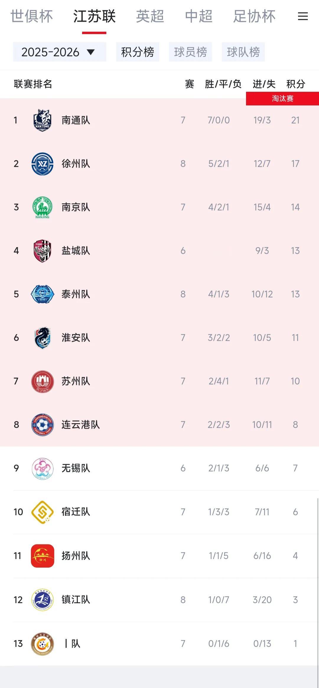 本轮苏超比赛结束，来看积分榜，流量还是常宝的！1南通，七战全胜，一直赢到夺冠