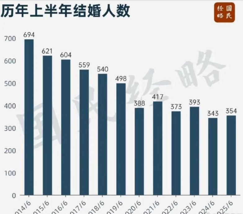 上半年结婚登记327.5万对创历史新低，离结比飙至42.2%，最可怕的不是大家敢