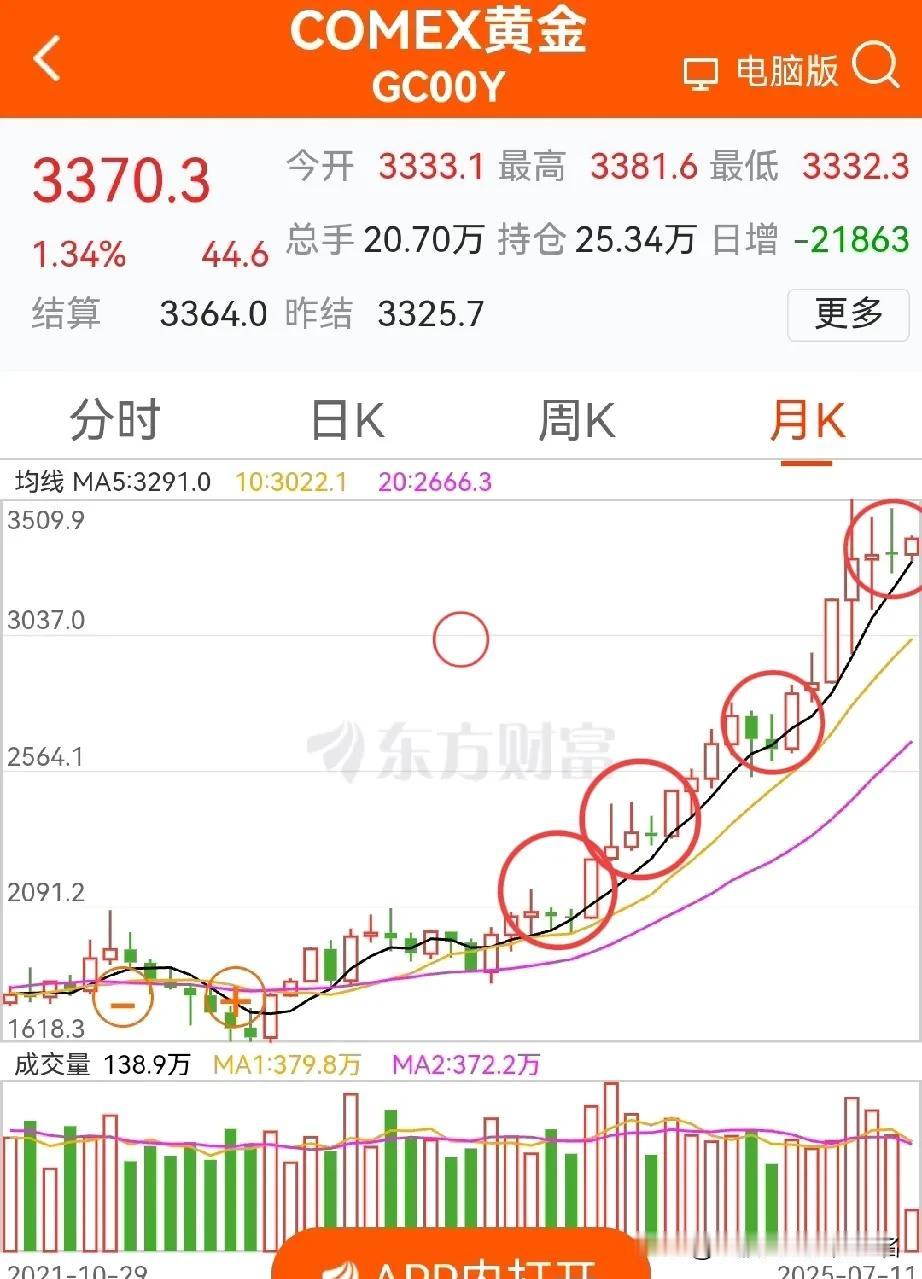 金价再拾升势，黄金板块与中报共振？从下图1看，金价震荡期一就2～3个月，然后重