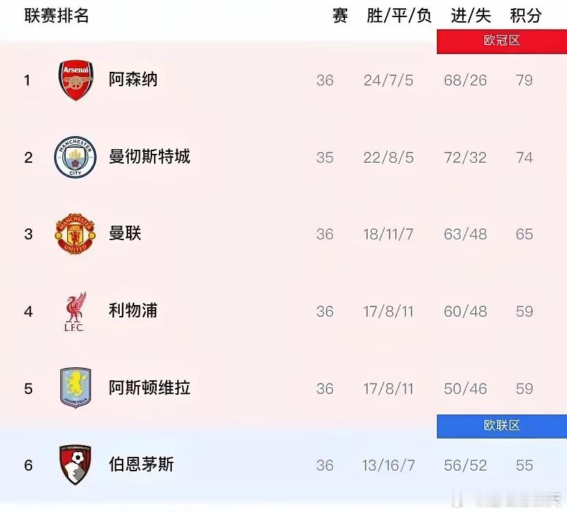 曼城还没到“认命”时，最后几轮若阿森纳失误，蓝月仍能抢回奖杯。阿森纳若最后两场拿