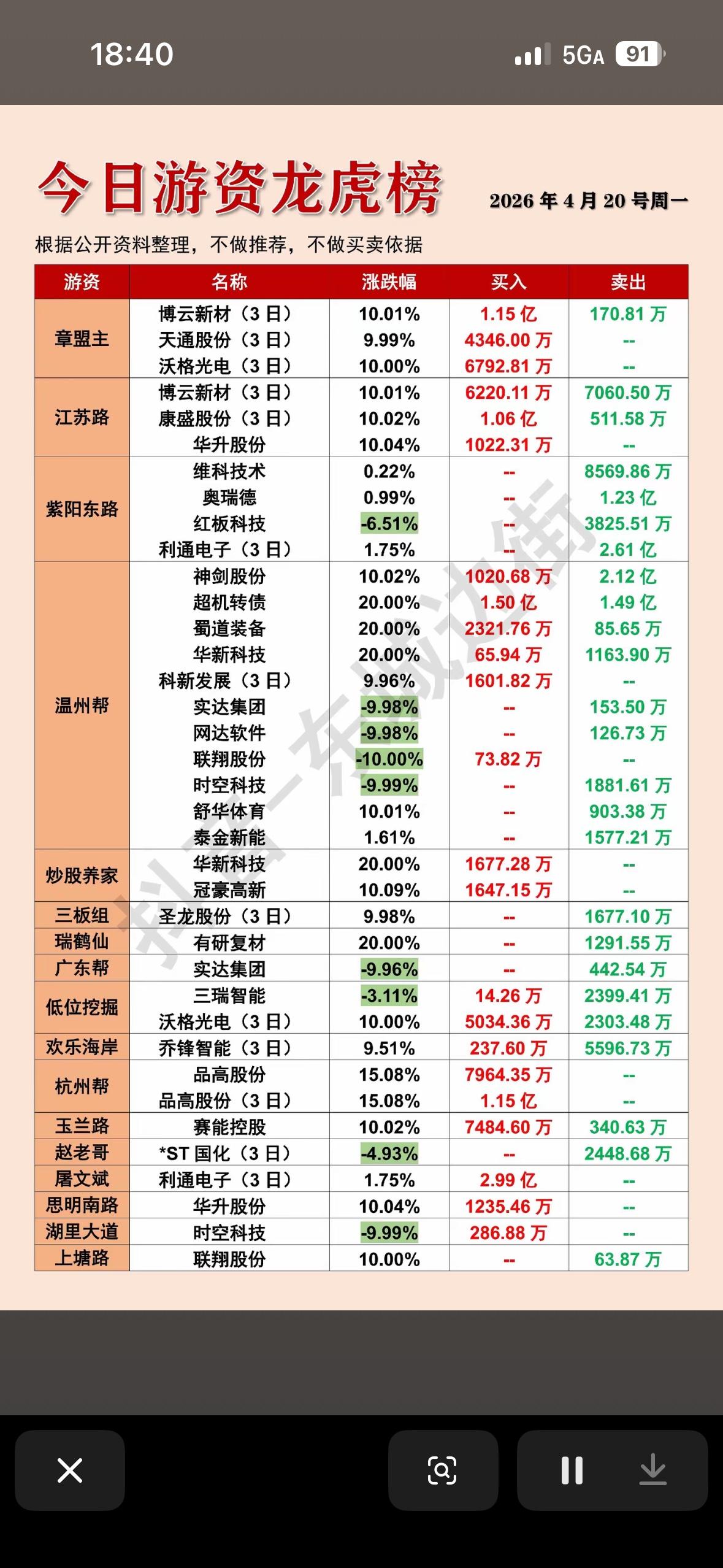 2026年4月20日游资龙虎榜📈📊今日游资龙虎榜，揭秘大牛股！20