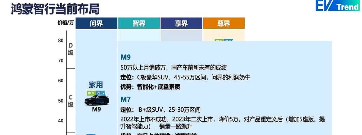 鸿蒙智行将会确定经销商模式，并且目前的五界，都会有自己的经销商门店，显然，这是鸿