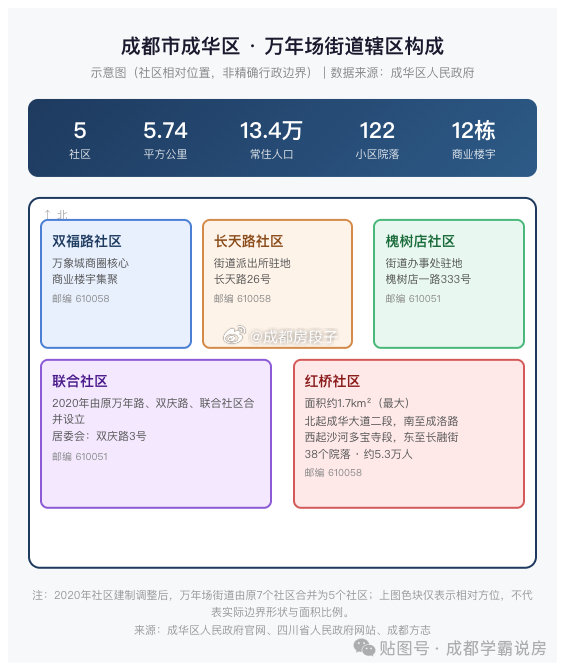 #楼市第一线#成都楼市谜题之一：槐树店到底有没有刑场？9月15日，成华区对此回复：万年场街道管辖区域