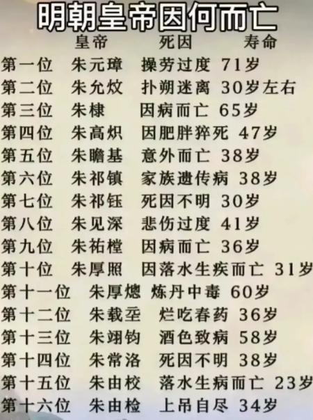 明朝16位皇帝死因一览！明朝十六帝中，活过五十岁的只有朱元璋、朱棣、朱厚熜、
