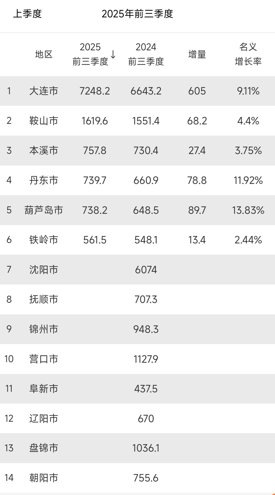 大连前三季度gdp是7248.2亿,这样看来在2025年大连极有可能成为东北地区