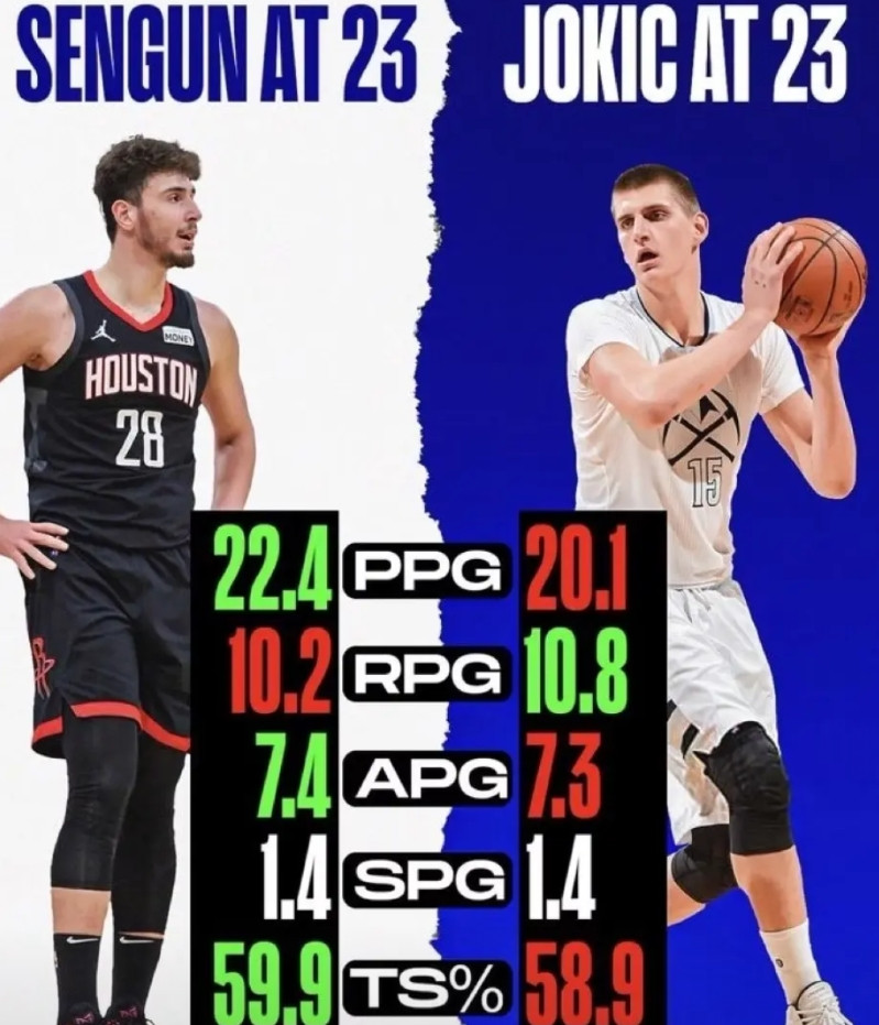 火箭的申京有没有可能成为下一个约基奇？申京现在23岁，截止目前场均可以拿到22