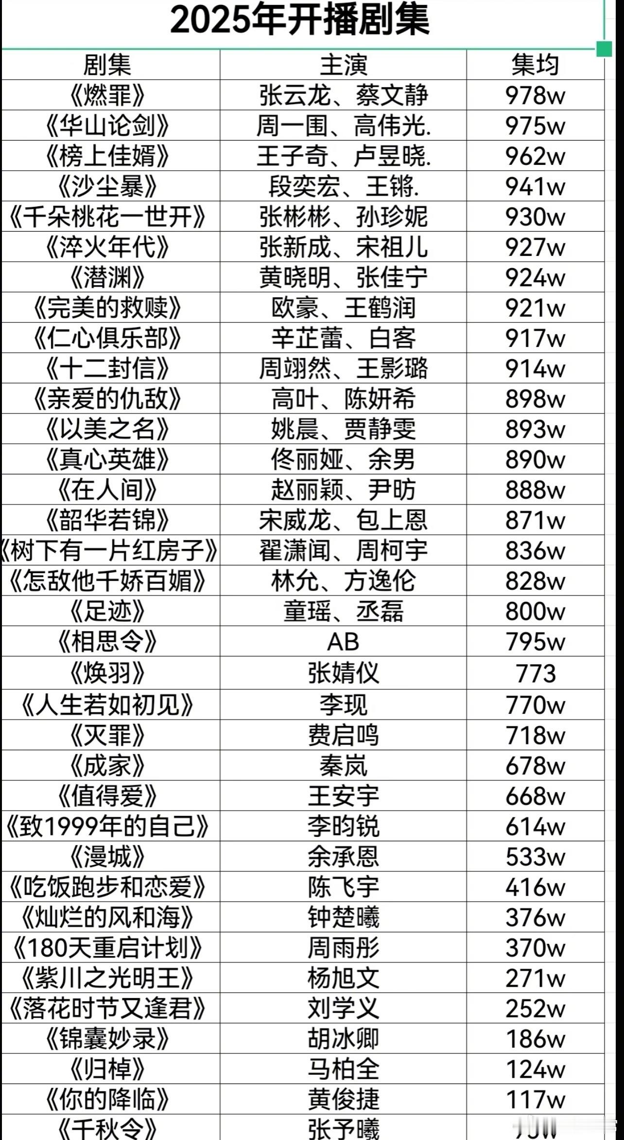 今年集均不到1000的剧汇总​​​