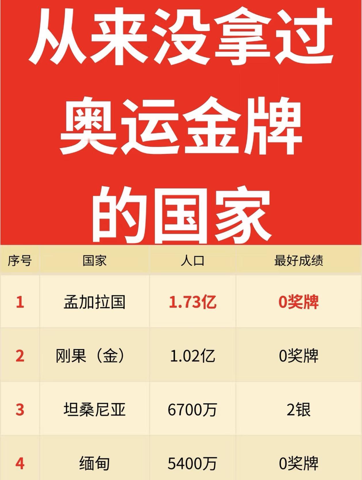 有哪些国家从来没拿过奥运金牌孟加拉国：没拿过奥运金牌；坦桑尼亚：没拿过奥运金