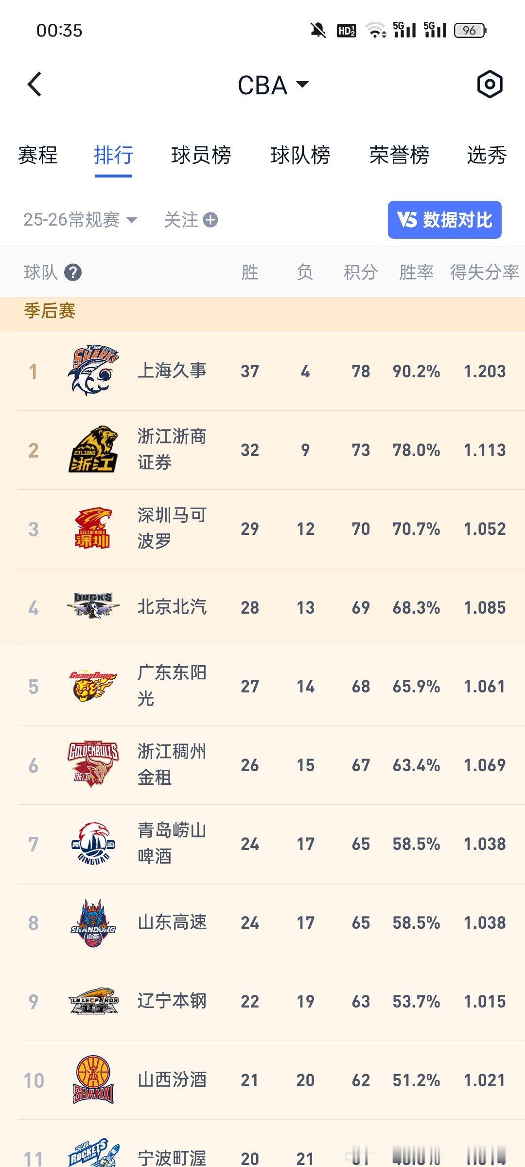 至于第十二名，我认为是北控因为宁波第十一名，已经确定了。战绩相同，也不会超过山西