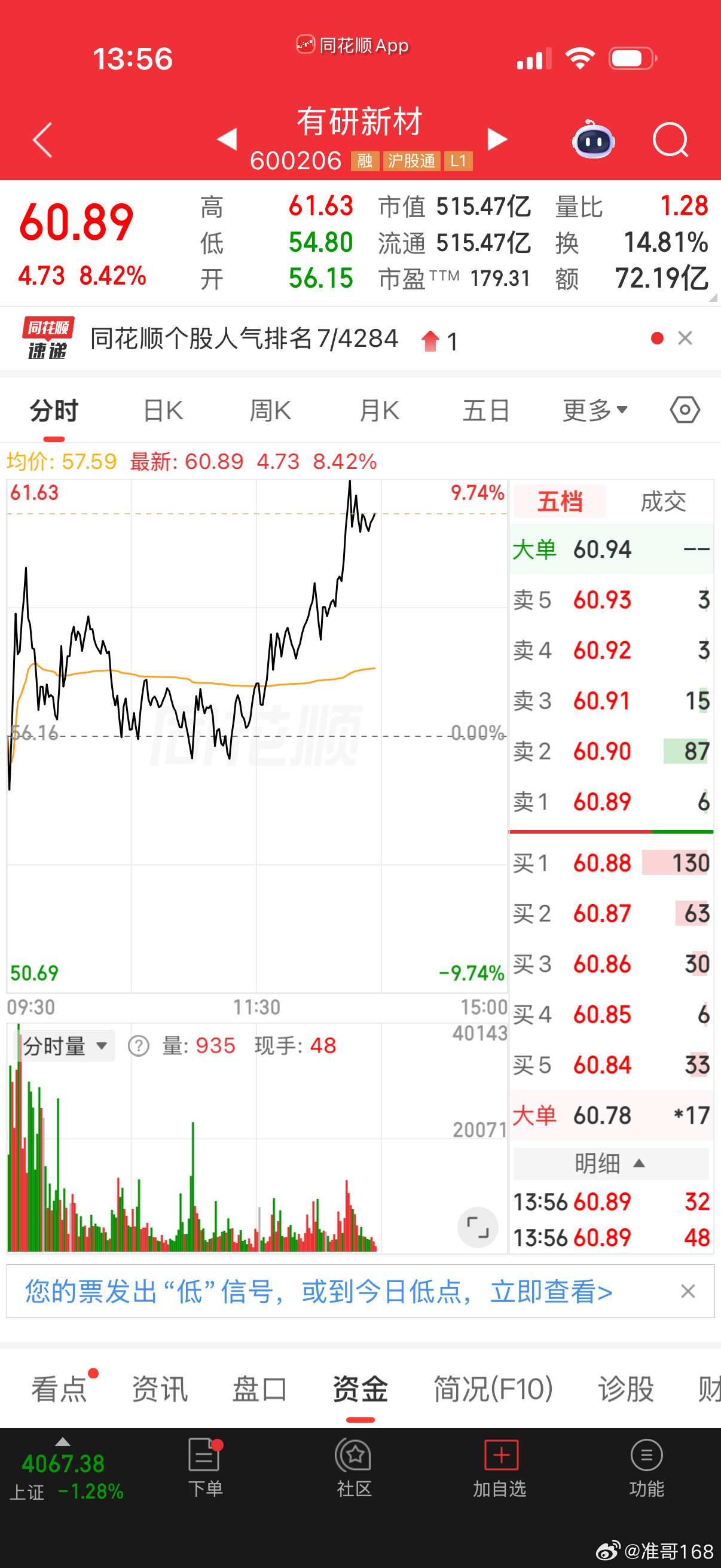 $有研新材sh600206$一直讲的有研新材一直新高！有没有跟上的兄弟！你们