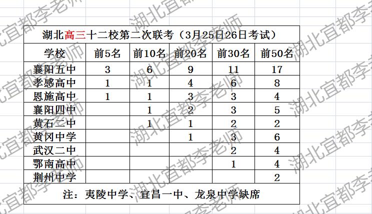 十二校前50襄五孝高强势！2026年3月25日、3月26日，湖北高三十二校第