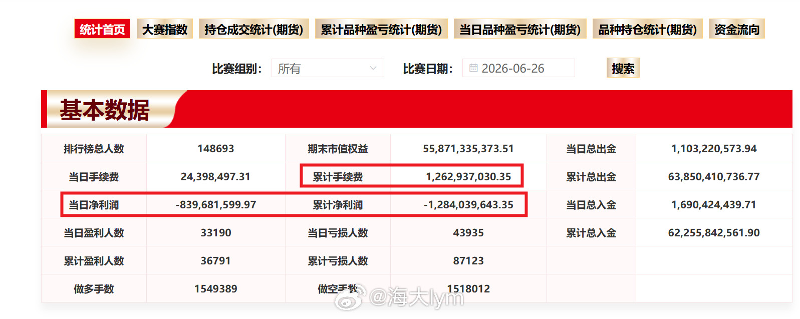 期货实盘大赛数据显示：周五（6月26日）参赛选手当天亏损约8.4亿；目前累计亏损