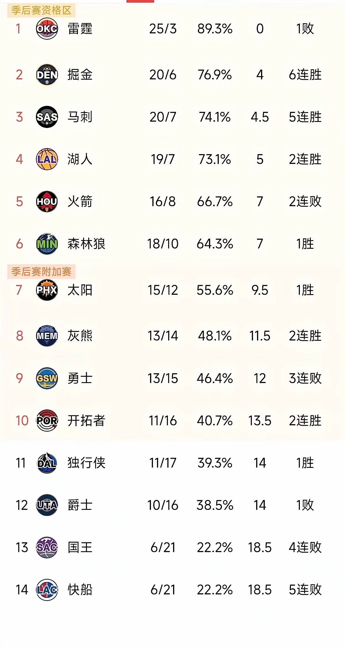 说好的74胜呢？万万没想到雷霆本赛季第三场失利来得这么快！雷霆已经打了28场，还