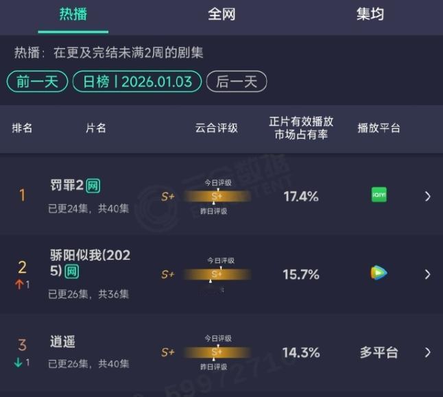 《逍遥》云合开始下跌！赵丽颖角色下线，应该还是带走了一部分《逍遥》的观众，目前