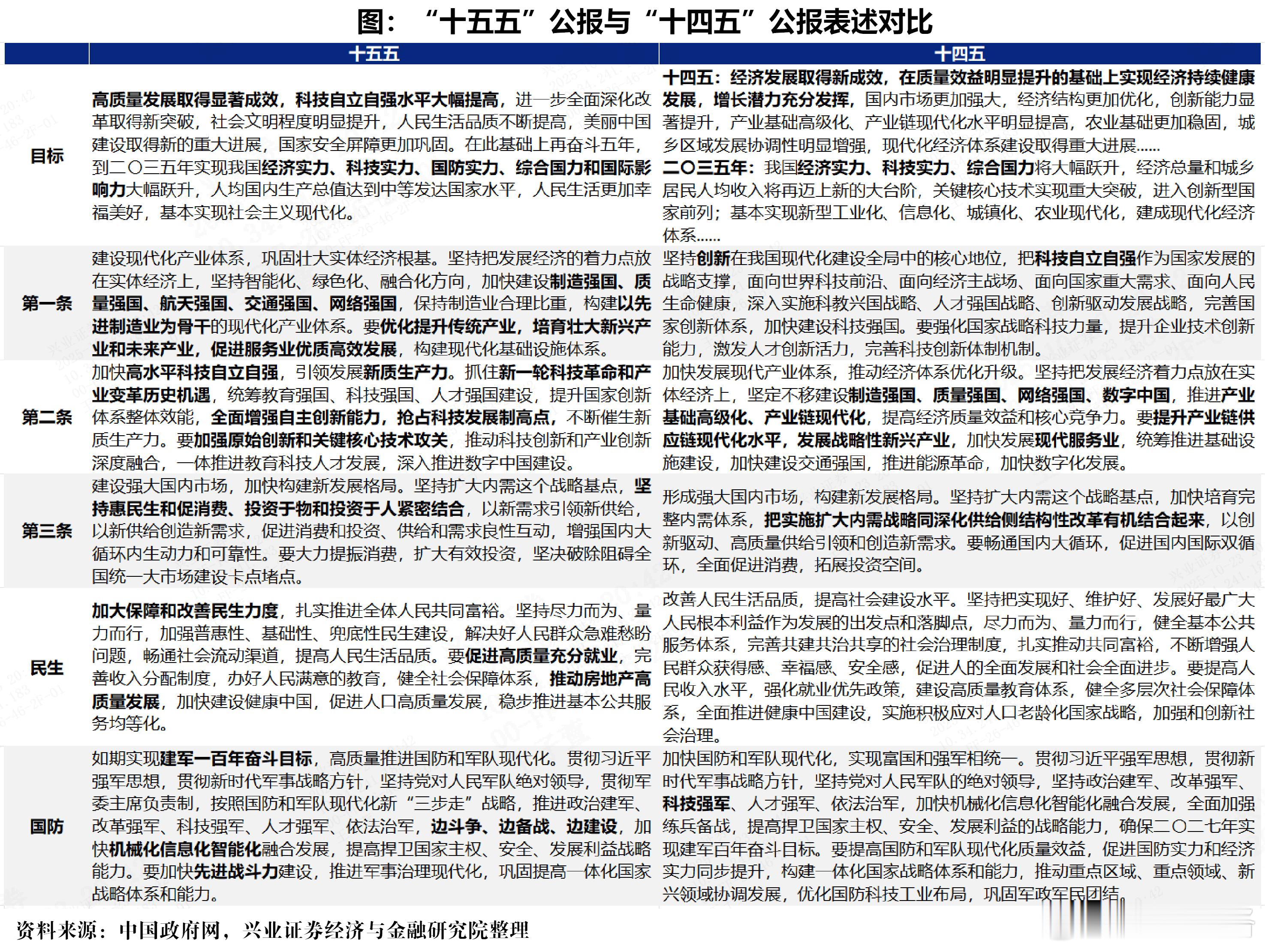 对比十四五，看十五五新增量（转兴业证券）目标：定调“高质量发展”，“科技自立自强
