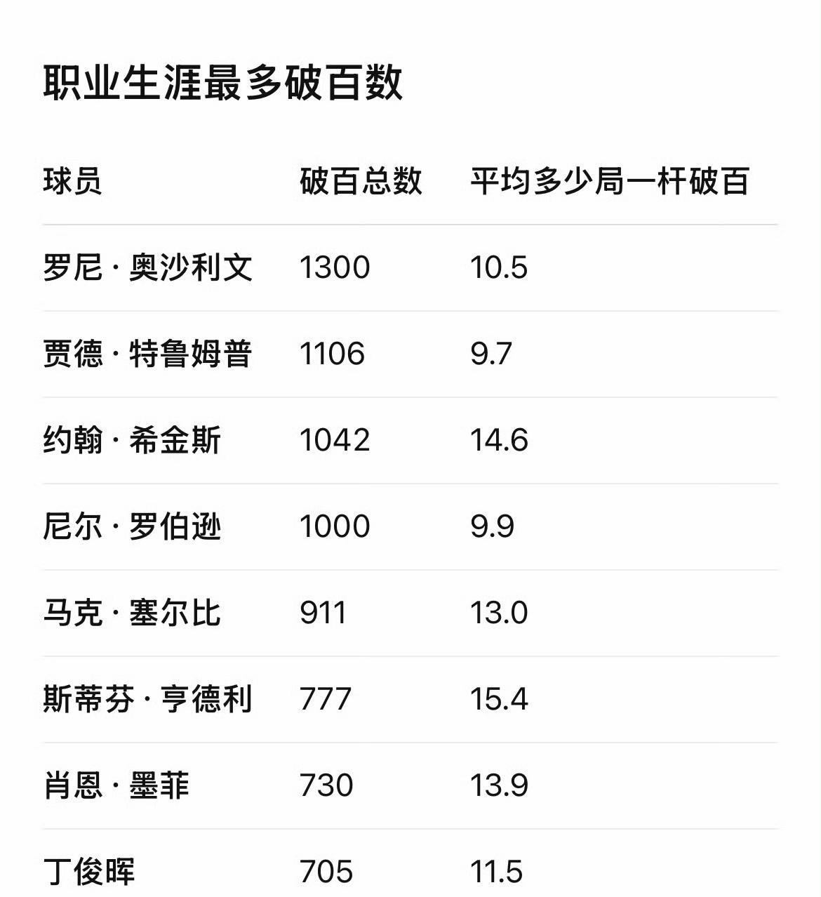 萝卜是斯诺克历史上第4位打出1000杆破百的球员！而且他的破百速度也是相当惊人，