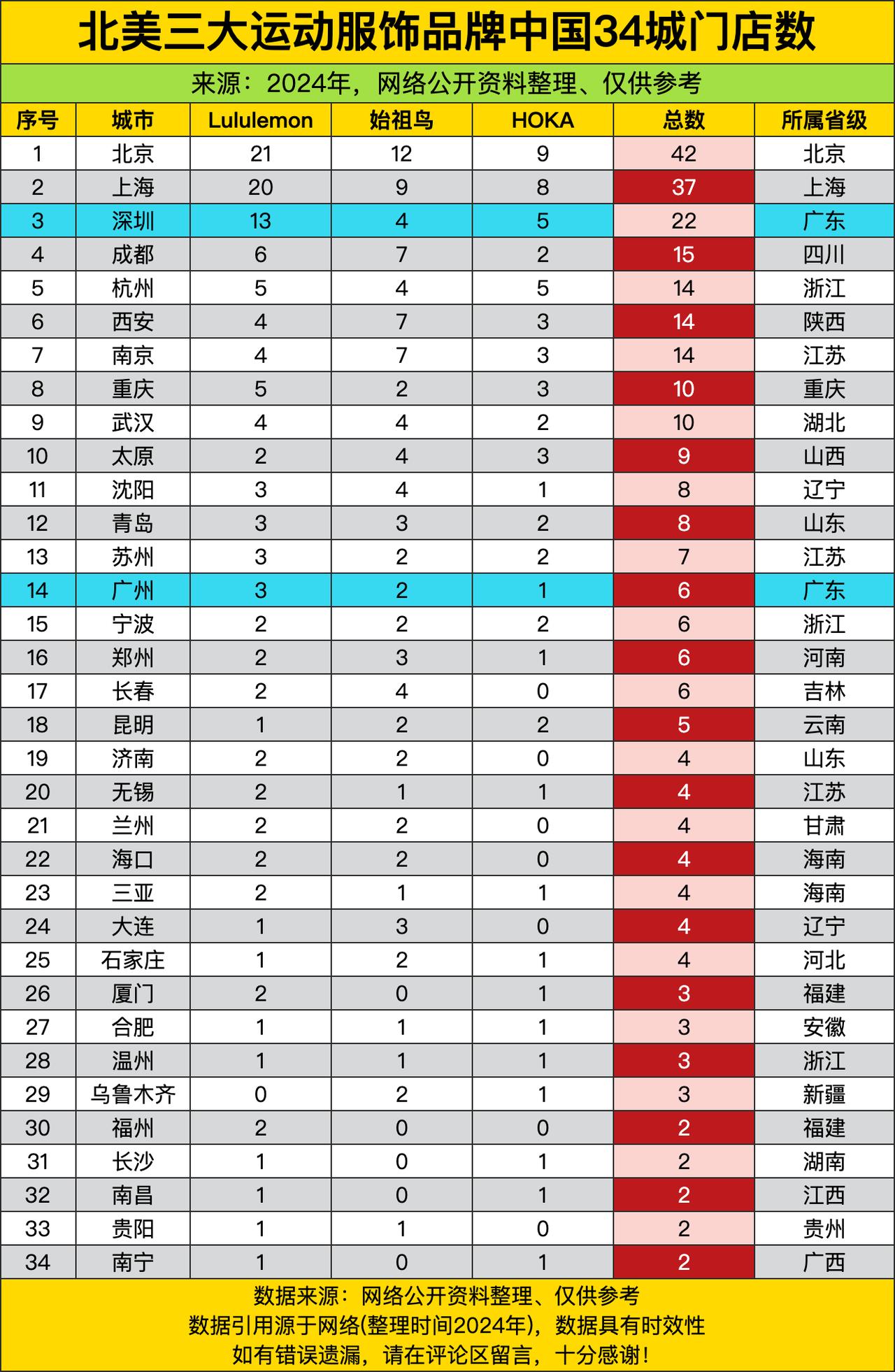 两年前，北美三大运动品牌在华城市店铺数量，北京42家门店，Lululemon就占