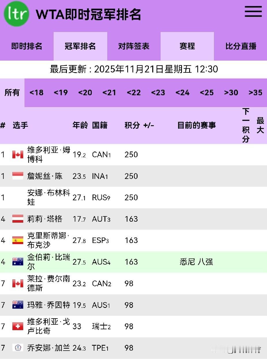WTA即时世界排名重新开启，前25名中两名中国选手名列其中2025赛季基本已