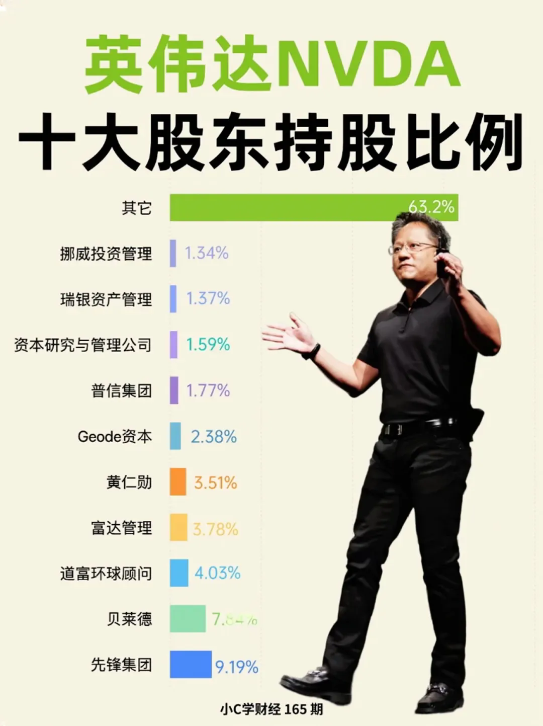 🔥英伟达十大股东持股比例❗️