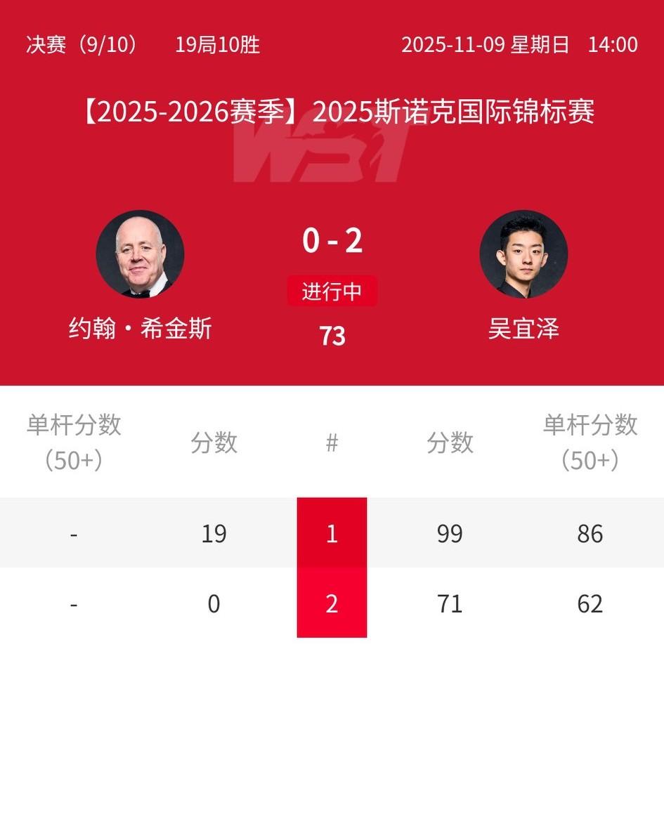 2025斯诺克国际锦标赛决战开始，吴宜泽开局就连胜两局，2-0领先希金斯。夺冠