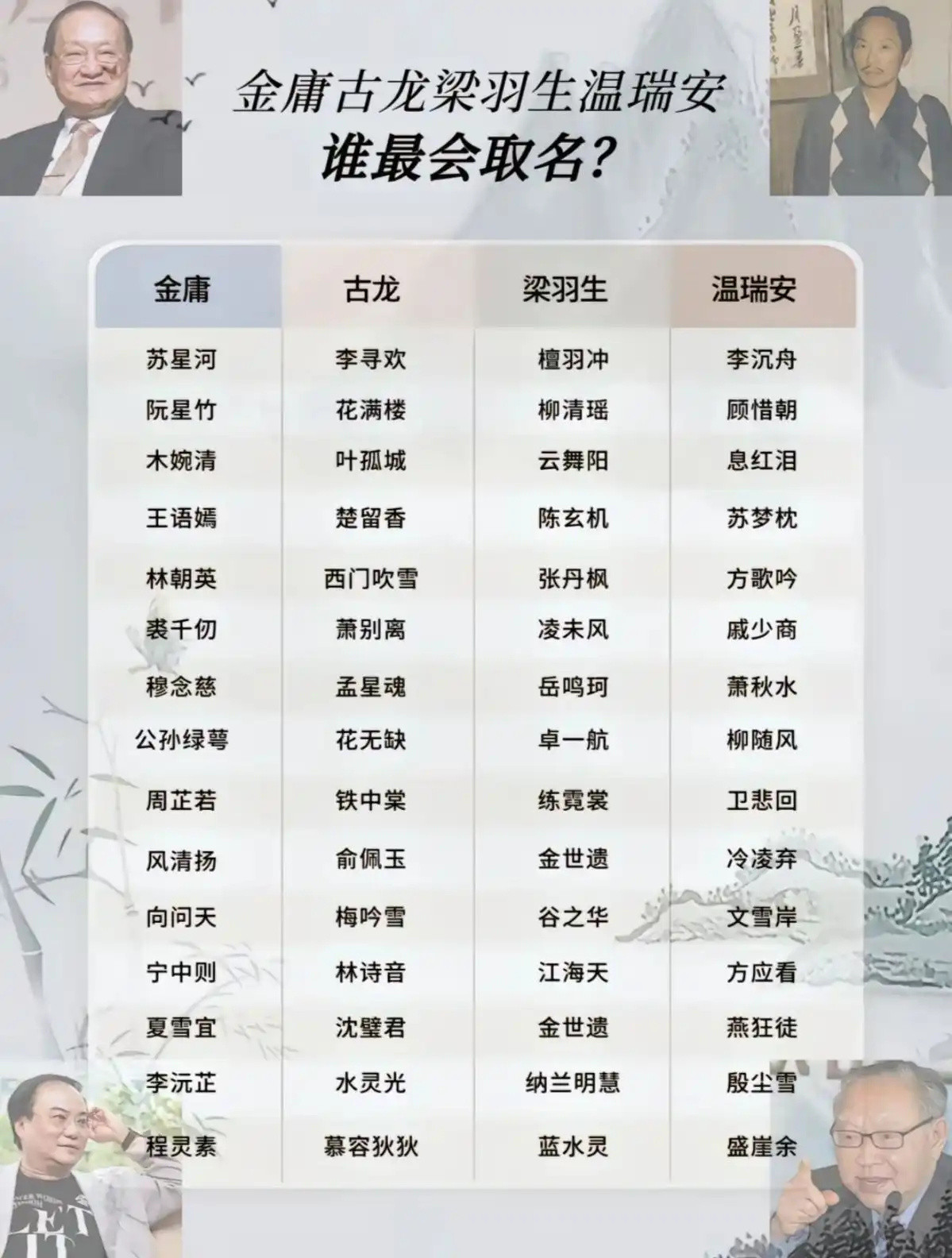 四大武侠作家，谁最会取名字？