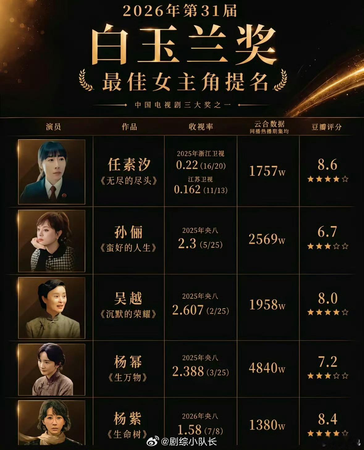 网传白玉兰视后投票瓜流出，爆料称杨幂首轮0票出局，杨紫与吴越票数咬得十分接近，传