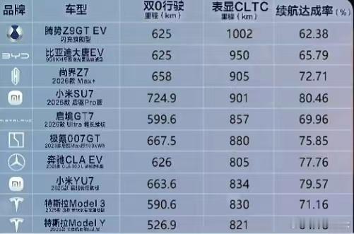 原本对比亚迪第二代刀片电池，以及它带来的上千公里CLTC续航抱有很高的期待，但是