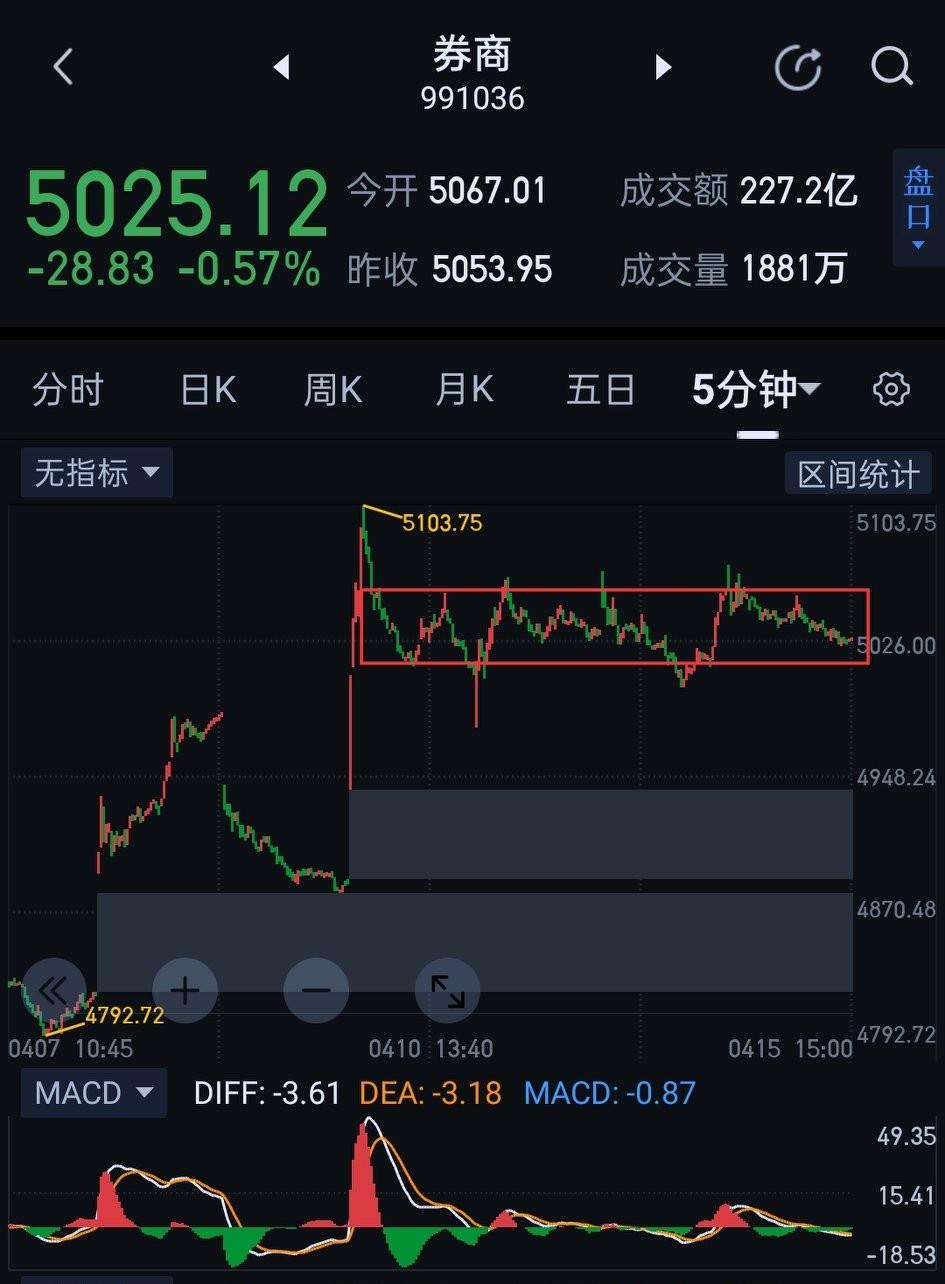 券商板块，震荡整理后，将面临阶段方向选择。