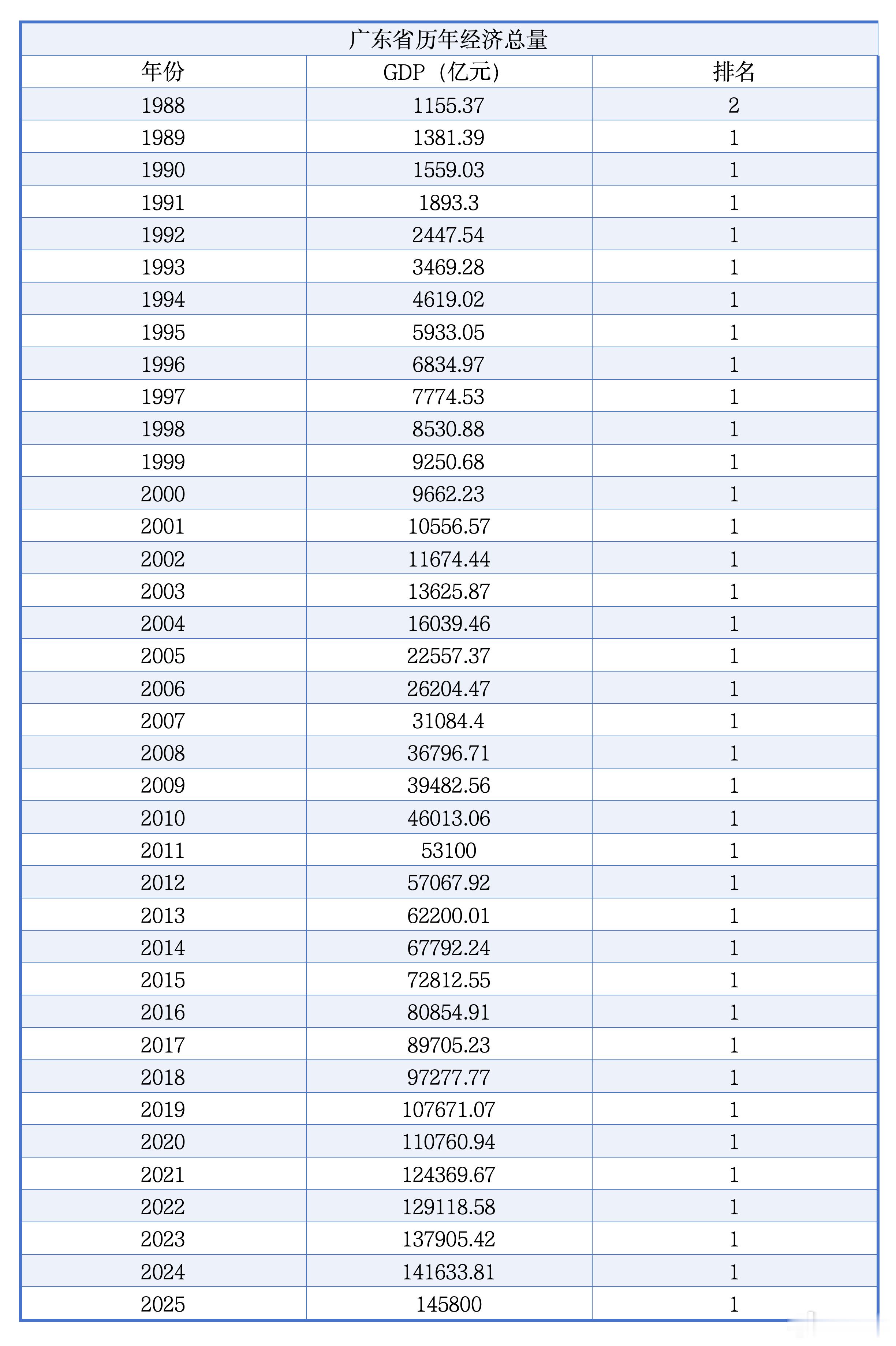 广东经济总量连续37年全国第一30多年了，“东西南北中，发财到广东”依然成立