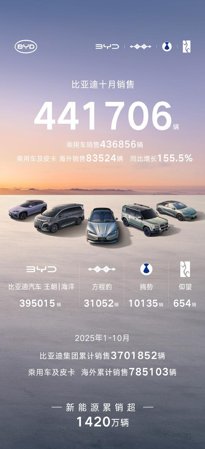 比亚迪10月销量达44.17万辆，再刷新年内纪录。海外市场爆发是个大亮点，10