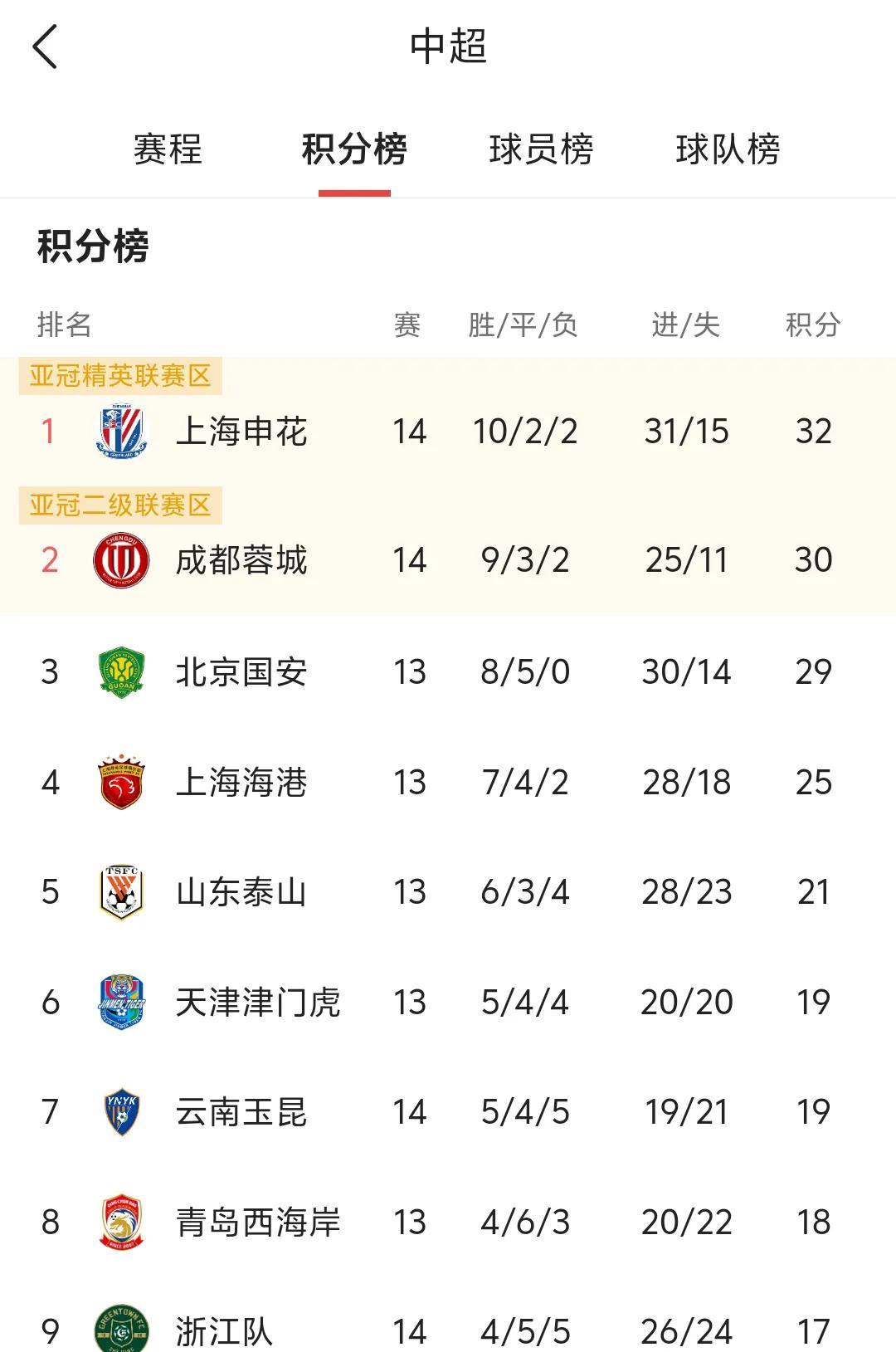 本轮中超中超前五除了北京国安赢球以外，其他四支球队全部爆冷，上海海港2球领先情