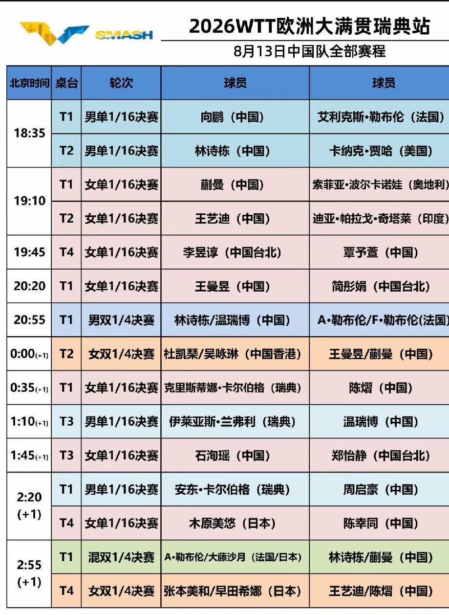 瑞典大满贯赛8月13日赛程：国乒一日15战，有三大困难8月13日