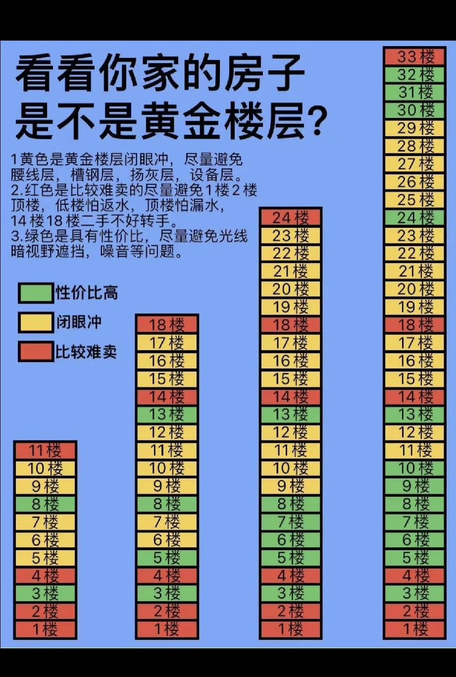 不懂就问，为啥一楼是黄金楼层？